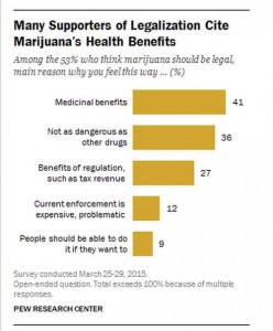 marijuana - Health benefits graph