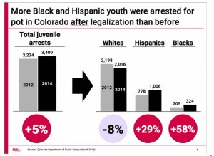 marijuana black hispanic youths arrest rates 2016